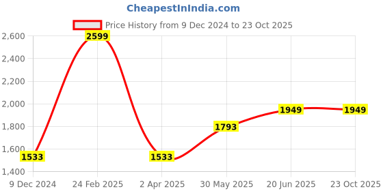 tatacliq.com Louis Philippe Black Slim Fit Checks Trousers louis philippe Price History Graph from 9 Dec 2024 to 22 Oct 2025