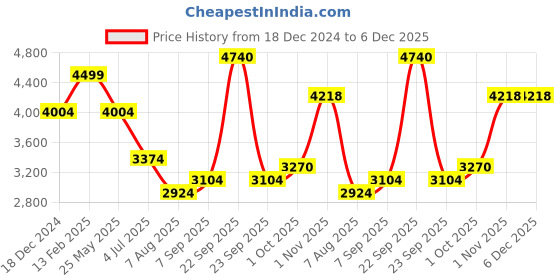tatacliq.com Louis Philippe Black Slim Fit Checks Trousers louis philippe Price History Graph from 18 Dec 2024 to 6 Dec 2025