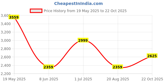 tatacliq.com Louis Philippe Black Slim Fit Checks Trousers louis philippe Price History Graph from 19 May 2025 to 22 Oct 2025