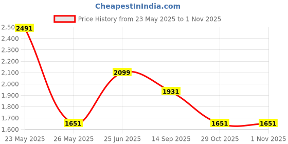 tatacliq.com Louis Philippe Black Slim Fit Checks Trousers louis philippe Price History Graph from 23 May 2025 to 31 Oct 2025