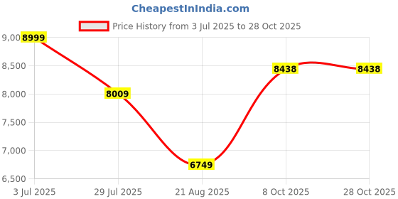 tatacliq.com Louis Philippe Black Slim Fit Checks Trousers louis philippe Price History Graph from 3 Jul 2025 to 28 Oct 2025