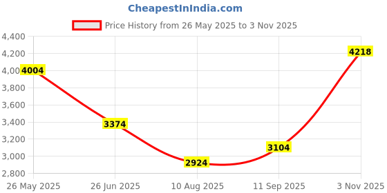 tatacliq.com Louis Philippe Black Slim Fit Checks Trousers louis philippe Price History Graph from 26 May 2025 to 3 Nov 2025