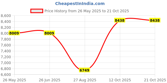 tatacliq.com Louis Philippe Black Slim Fit Checks Trousers louis philippe Price History Graph from 26 May 2025 to 20 Oct 2025