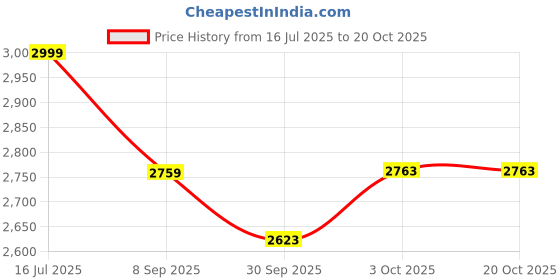 tatacliq.com Louis Philippe Black Slim Fit Checks Trousers louis philippe Price History Graph from 16 Jul 2025 to 20 Oct 2025
