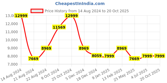 tatacliq.com Louis Philippe Black Slim Fit Checks Two Piece Suit louis philippe Price History Graph from 14 Aug 2024 to 20 Oct 2025