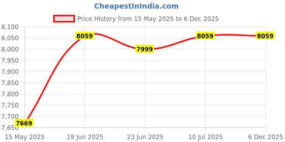 tatacliq.com Louis Philippe Black Slim Fit Checks Two Piece Suit louis philippe Price History Graph from 15 May 2025 to 5 Dec 2025