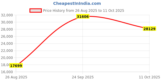 tatacliq.com Louis Philippe Black Slim Fit Checks Two Piece Suits louis philippe Price History Graph from 26 Aug 2025 to 11 Oct 2025