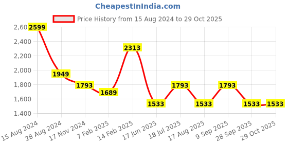 tatacliq.com Louis Philippe Black Slim Fit Colour Block Polo T-Shirt louis philippe Price History Graph from 15 Aug 2024 to 29 Oct 2025