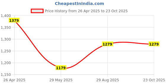 tatacliq.com Louis Philippe Black Slim Fit Cotton Shirt louis philippe Price History Graph from 26 Apr 2025 to 23 Oct 2025