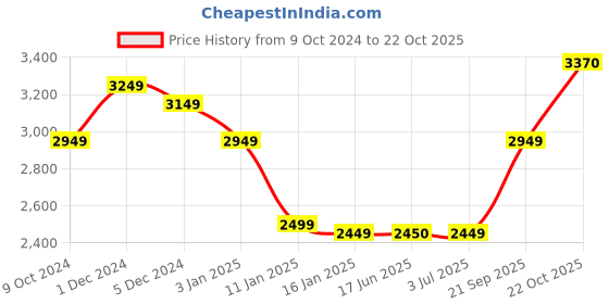 tatacliq.com Louis Philippe Black Slim Fit Denim Jacket louis philippe Price History Graph from 9 Oct 2024 to 22 Oct 2025