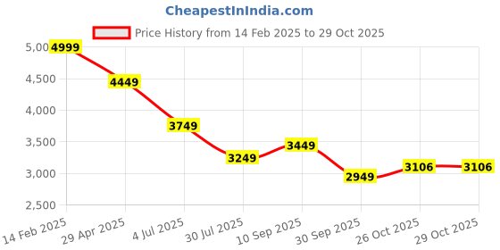 tatacliq.com Louis Philippe Black Slim Fit Embroidered Shirt louis philippe Price History Graph from 14 Feb 2025 to 29 Oct 2025