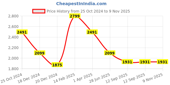 tatacliq.com Louis Philippe Black Slim Fit Flat Front Trousers louis philippe Price History Graph from 25 Oct 2024 to 9 Nov 2025