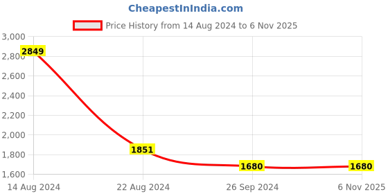 tatacliq.com Louis Philippe Black Slim Fit Flat Front Trousers louis philippe Price History Graph from 14 Aug 2024 to 6 Nov 2025