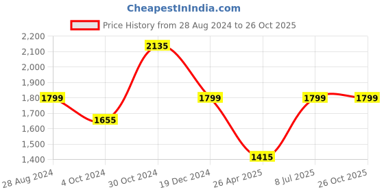 tatacliq.com Louis Philippe Black Slim Fit Flat Front Trousers louis philippe Price History Graph from 28 Aug 2024 to 24 Oct 2025