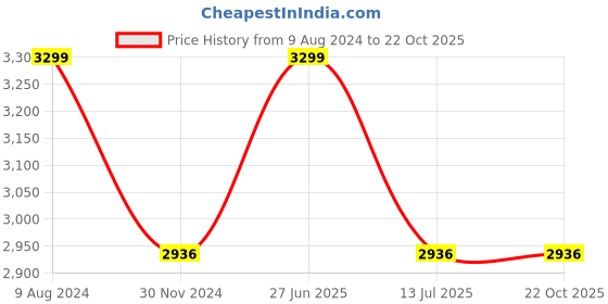 tatacliq.com Louis Philippe Black Slim Fit Jeans louis philippe Price History Graph from 9 Aug 2024 to 21 Oct 2025