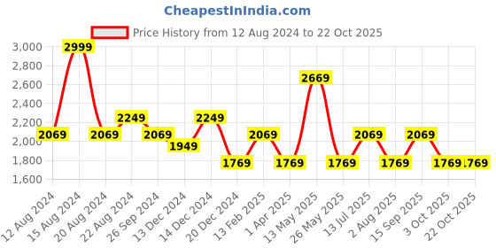tatacliq.com Louis Philippe Black Slim Fit Jeans louis philippe Price History Graph from 12 Aug 2024 to 22 Oct 2025