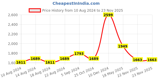 tatacliq.com Louis Philippe Black Slim Fit Jeans louis philippe Price History Graph from 10 Aug 2024 to 23 Nov 2025
