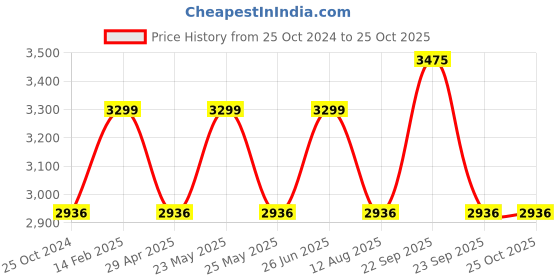 tatacliq.com Louis Philippe Black Slim Fit Jeans louis philippe Price History Graph from 25 Oct 2024 to 24 Oct 2025