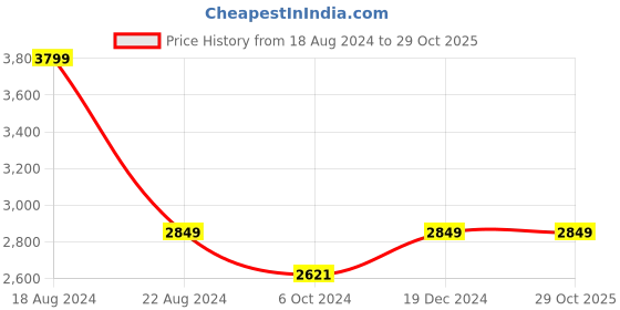tatacliq.com Louis Philippe Black Slim Fit Jeans louis philippe Price History Graph from 18 Aug 2024 to 29 Oct 2025