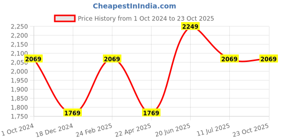 tatacliq.com Louis Philippe Black  Slim Fit Jeans louis philippe Price History Graph from 1 Oct 2024 to 23 Oct 2025