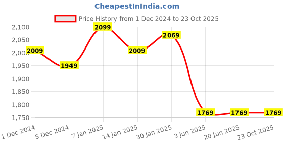 tatacliq.com Louis Philippe Black Slim Fit Jeans louis philippe Price History Graph from 1 Dec 2024 to 23 Oct 2025