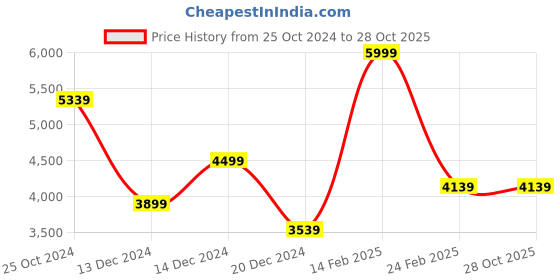 tatacliq.com Louis Philippe Black Slim Fit Jeans louis philippe Price History Graph from 25 Oct 2024 to 28 Oct 2025