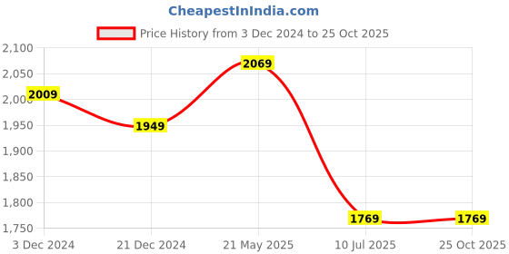 tatacliq.com Louis Philippe Black Slim Fit Jeans louis philippe Price History Graph from 3 Dec 2024 to 24 Oct 2025