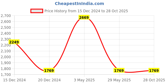 tatacliq.com Louis Philippe Black Slim Fit Jeans louis philippe Price History Graph from 15 Dec 2024 to 27 Oct 2025