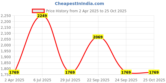 tatacliq.com Louis Philippe Black Slim Fit Jeans louis philippe Price History Graph from 2 Apr 2025 to 25 Oct 2025