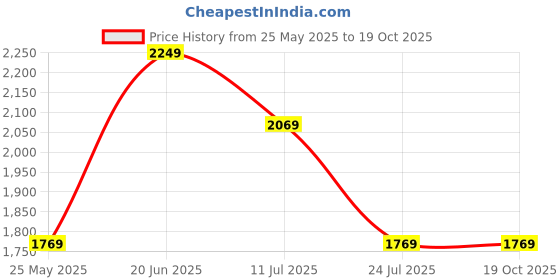 tatacliq.com Louis Philippe Black Slim Fit Jeans louis philippe Price History Graph from 25 May 2025 to 19 Oct 2025