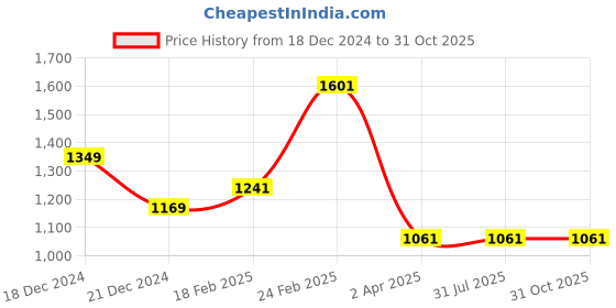 tatacliq.com Louis Philippe Black Slim Fit Logo Printed T-Shirt louis philippe Price History Graph from 18 Dec 2024 to 31 Oct 2025
