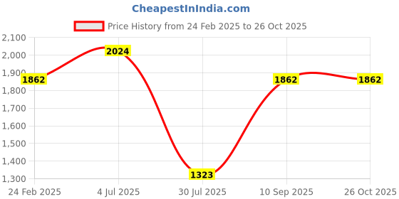 tatacliq.com Louis Philippe Black Slim Fit Printed Shirt louis philippe Price History Graph from 24 Feb 2025 to 26 Oct 2025