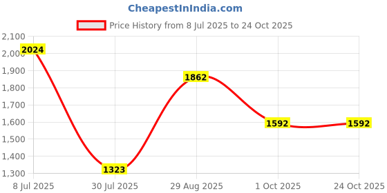 tatacliq.com Louis Philippe Black Slim Fit Printed Shirt louis philippe Price History Graph from 8 Jul 2025 to 22 Oct 2025