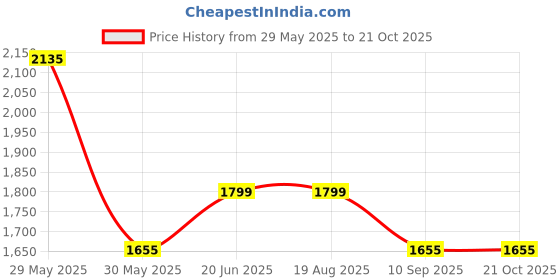 tatacliq.com Louis Philippe Black Slim Fit Printed Shirt louis philippe Price History Graph from 29 May 2025 to 21 Oct 2025