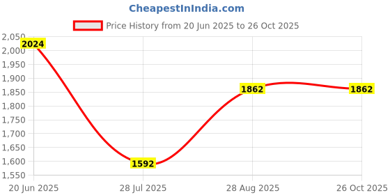 tatacliq.com Louis Philippe Black Slim Fit Printed Shirt louis philippe Price History Graph from 20 Jun 2025 to 26 Oct 2025