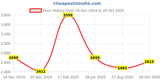 tatacliq.com Louis Philippe Black Slim Fit Printed Trousers louis philippe Price History Graph from 19 Dec 2024 to 29 Oct 2025