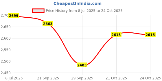 tatacliq.com Louis Philippe Black Slim Fit Printed Trousers louis philippe Price History Graph from 8 Jul 2025 to 24 Oct 2025