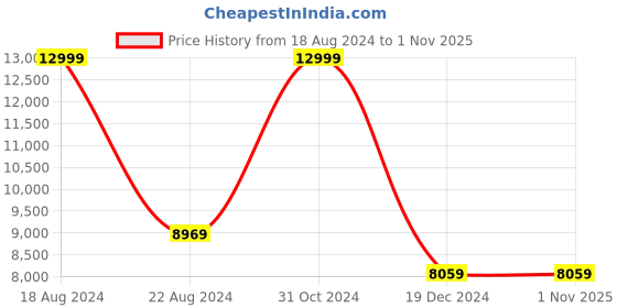 tatacliq.com Louis Philippe Black Slim Fit Printed Two Piece Suit louis philippe Price History Graph from 18 Aug 2024 to 31 Oct 2025