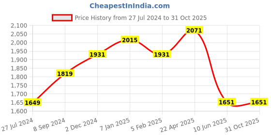 tatacliq.com Louis Philippe Black  Slim Fit Self Pattern Flat Front Trousers louis philippe Price History Graph from 27 Jul 2024 to 31 Oct 2025