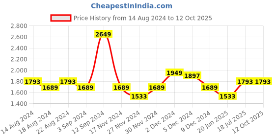 tatacliq.com Louis Philippe Black Slim Fit Self Pattern Flat Front Trousers louis philippe Price History Graph from 14 Aug 2024 to 12 Oct 2025