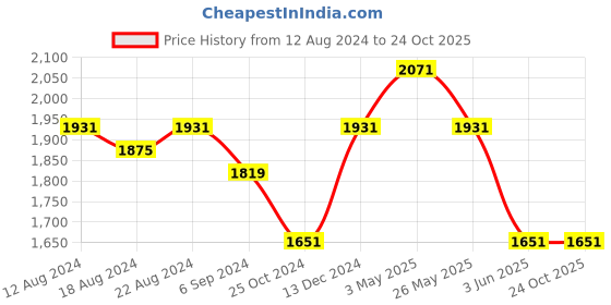 tatacliq.com Louis Philippe Black  Slim Fit Self Pattern Flat Front Trousers louis philippe Price History Graph from 12 Aug 2024 to 23 Oct 2025