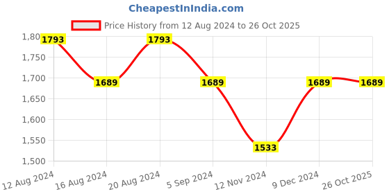 tatacliq.com Louis Philippe Black Slim Fit Self Pattern Flat Front Trousers louis philippe Price History Graph from 12 Aug 2024 to 26 Oct 2025
