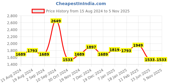 tatacliq.com Louis Philippe Black Slim Fit Self Pattern Flat Front Trousers louis philippe Price History Graph from 15 Aug 2024 to 5 Nov 2025