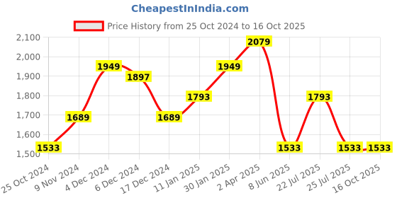 tatacliq.com Louis Philippe Black Slim Fit Self Pattern Flat Front Trousers louis philippe Price History Graph from 25 Oct 2024 to 16 Oct 2025