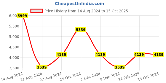 tatacliq.com Louis Philippe Black Slim Fit Self Pattern Nehru Jacket louis philippe Price History Graph from 14 Aug 2024 to 15 Oct 2025