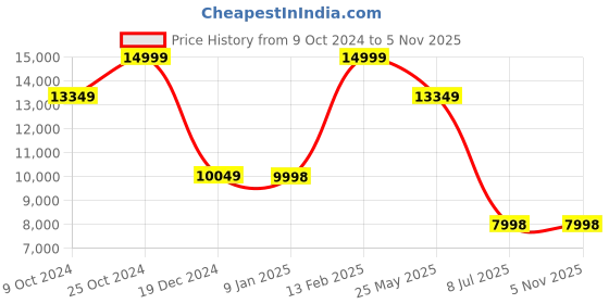 tatacliq.com Louis Philippe Black Slim Fit Self Pattern Three Piece Suit louis philippe Price History Graph from 9 Oct 2024 to 3 Nov 2025