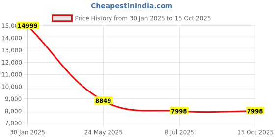 tatacliq.com Louis Philippe Black Slim Fit Self Pattern Three Piece Suit louis philippe Price History Graph from 30 Jan 2025 to 14 Oct 2025