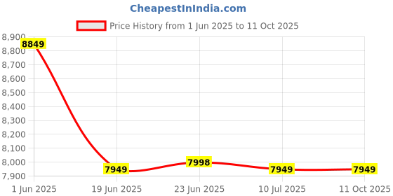 tatacliq.com Louis Philippe Black Slim Fit Self Pattern Three Piece Suit louis philippe Price History Graph from 1 Jun 2025 to 10 Oct 2025