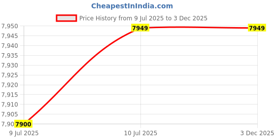 tatacliq.com Louis Philippe Black Slim Fit Self Pattern Three Piece Suit louis philippe Price History Graph from 9 Jul 2025 to 3 Dec 2025