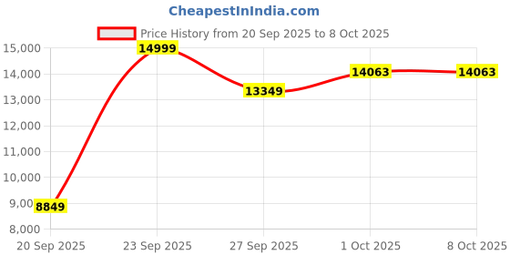 tatacliq.com Louis Philippe Black Slim Fit Self Pattern Three Piece Suit louis philippe Price History Graph from 20 Sep 2025 to 8 Oct 2025